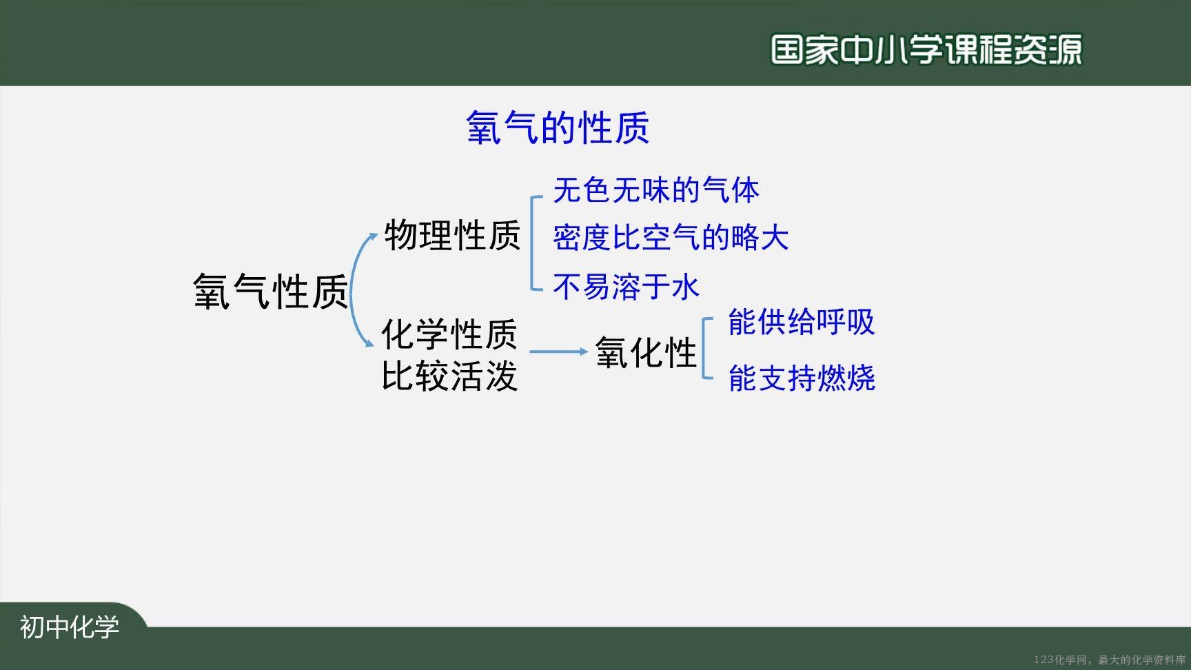 20201013初三化学(人教版)我们周围的空气+复习(第一课时)-2PPT-9