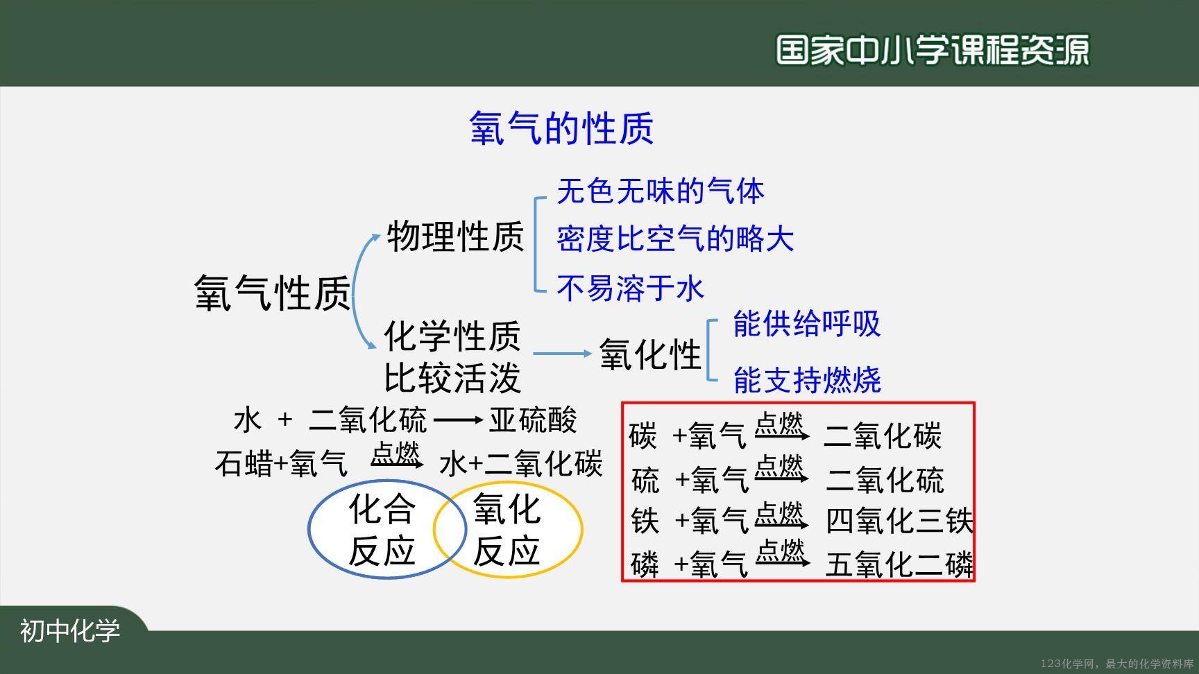 20201013初三化学(人教版)我们周围的空气+复习(第一课时)-2PPT-11