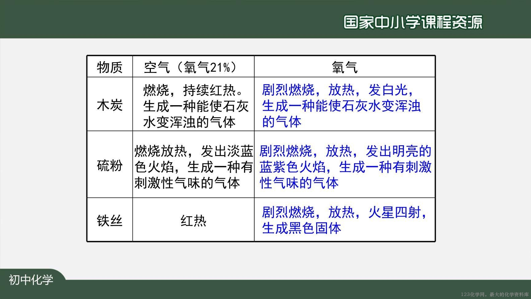 20201013初三化学(人教版)我们周围的空气+复习(第一课时)-2PPT-10