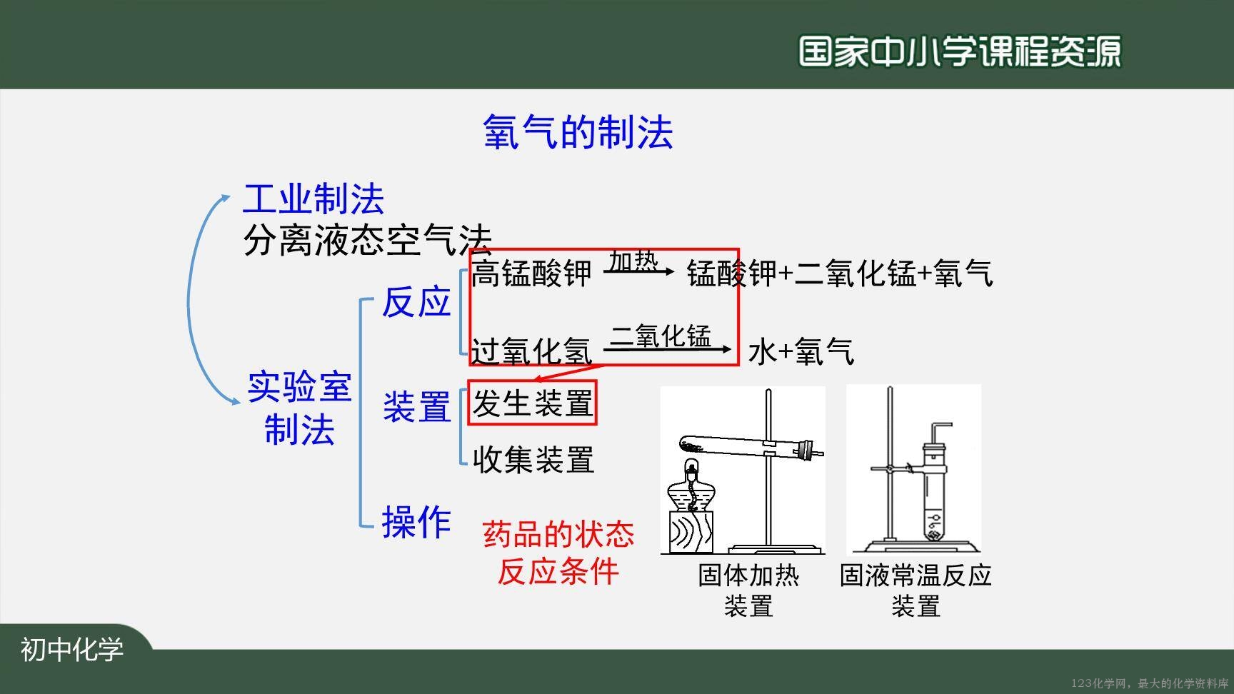 20201013初三化学(人教版)我们周围的空气+复习(第一课时)-2PPT-16