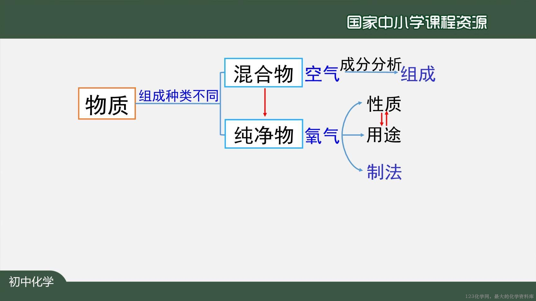 20201013初三化学(人教版)我们周围的空气+复习(第一课时)-2PPT-13