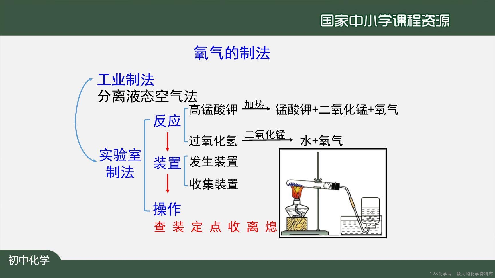 20201013初三化学(人教版)我们周围的空气+复习(第一课时)-2PPT-19