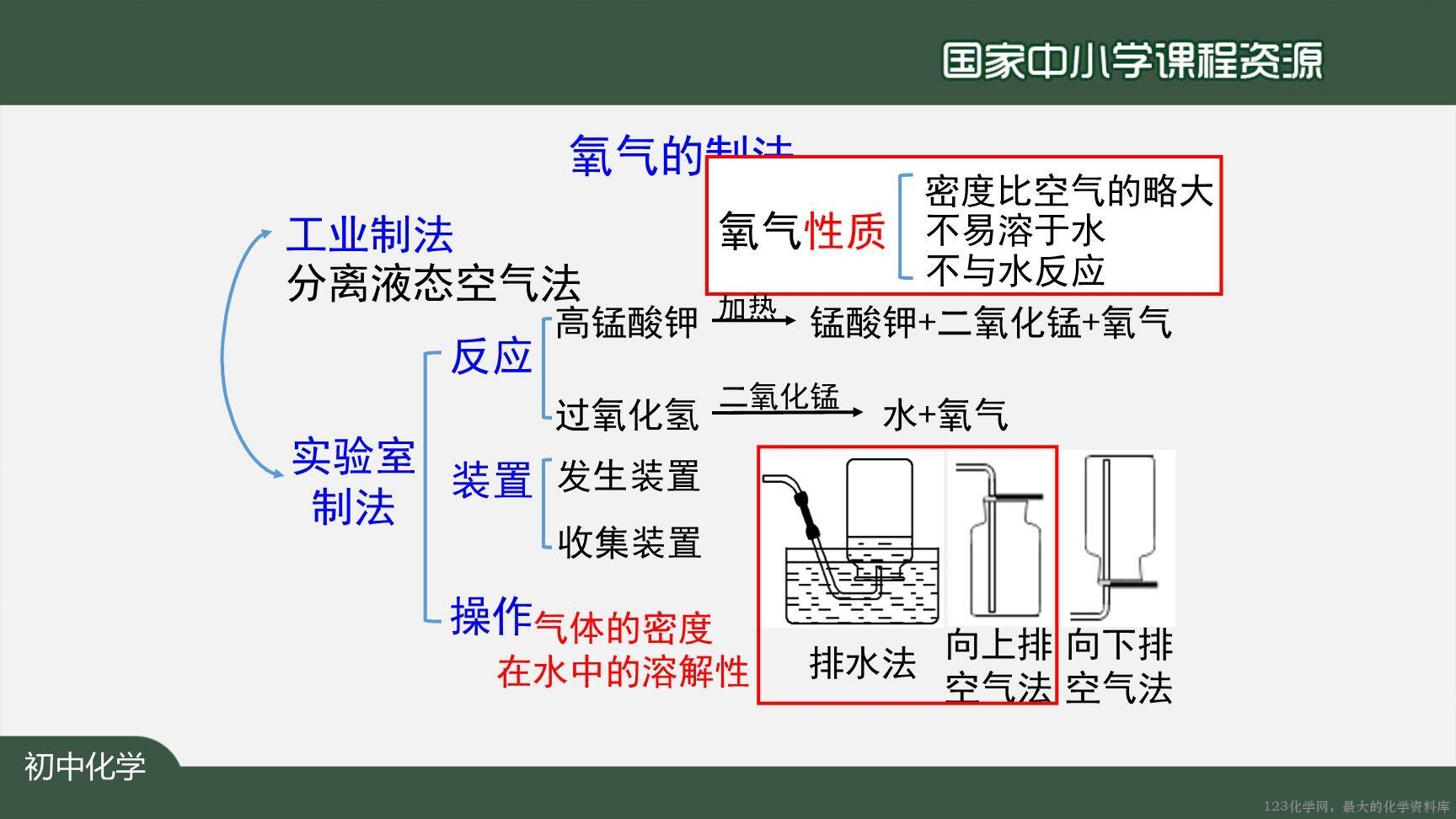 20201013初三化学(人教版)我们周围的空气+复习(第一课时)-2PPT-17