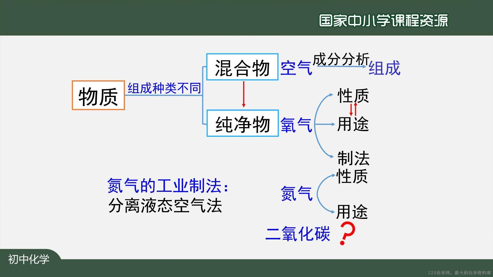 20201013初三化学(人教版)我们周围的空气+复习(第一课时)-2PPT-23