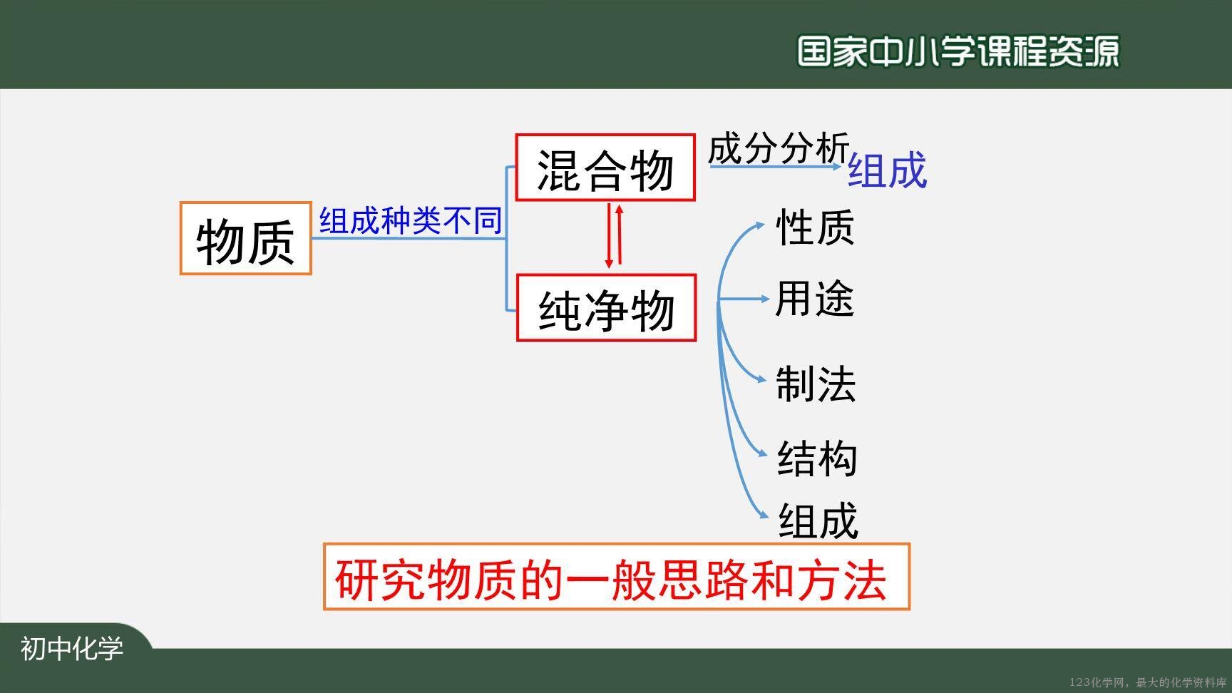 20201013初三化学(人教版)我们周围的空气+复习(第一课时)-2PPT-24