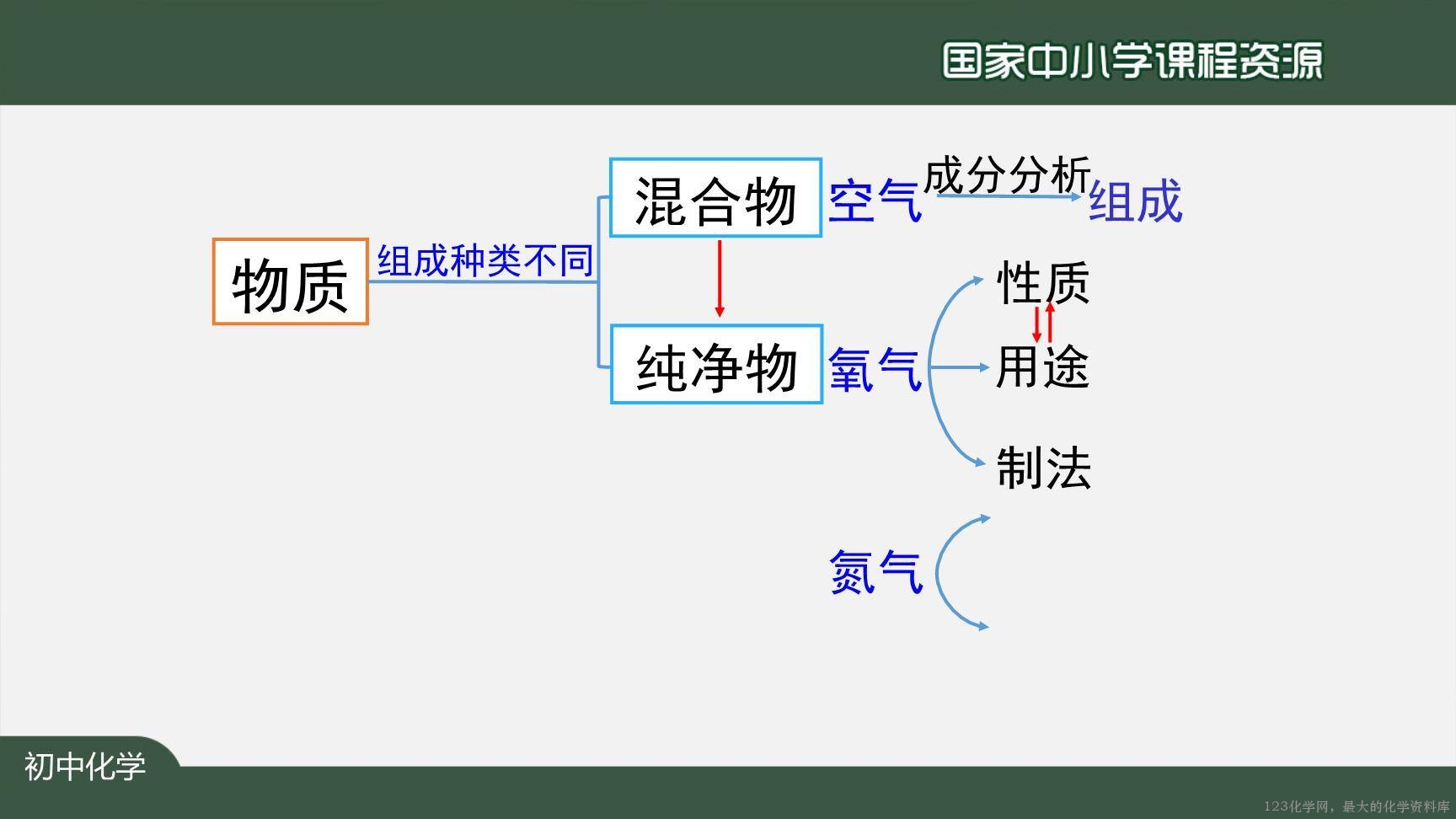 20201013初三化学(人教版)我们周围的空气+复习(第一课时)-2PPT-21