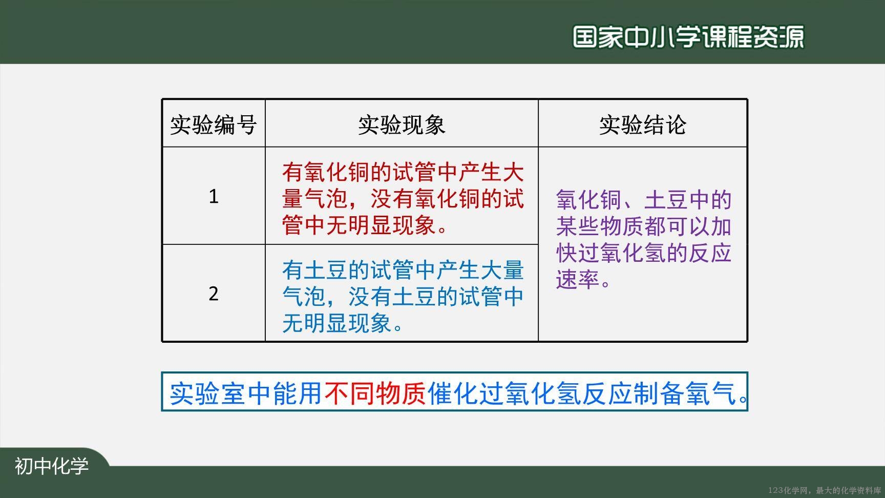 20201009初三化学(人教版)制取氧气(第三课时)-2PPT-22