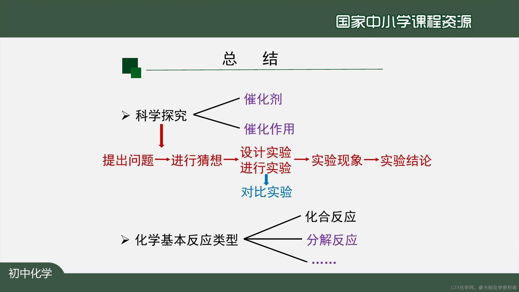 20201009初三化学(人教版)制取氧气(第三课时)-2PPT-28