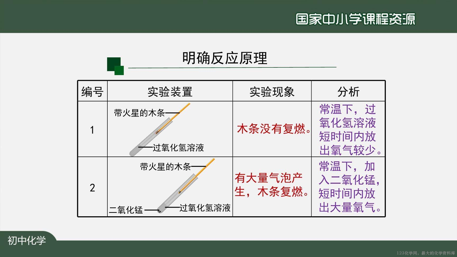 20200929初三化学(人教版)制取氧气(第二课时)-2PPT-9