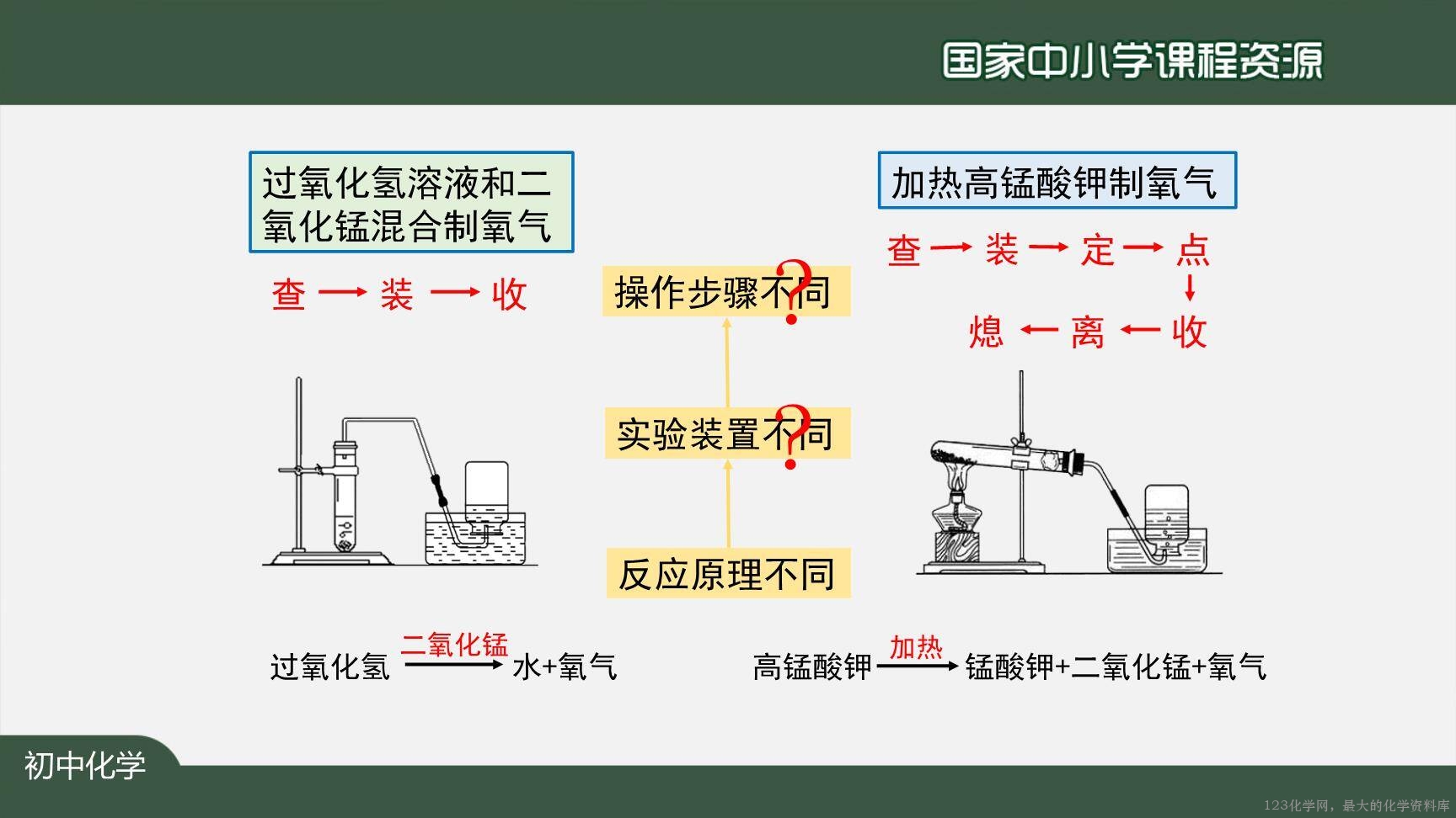 20200929初三化学(人教版)制取氧气(第二课时)-2PPT-22