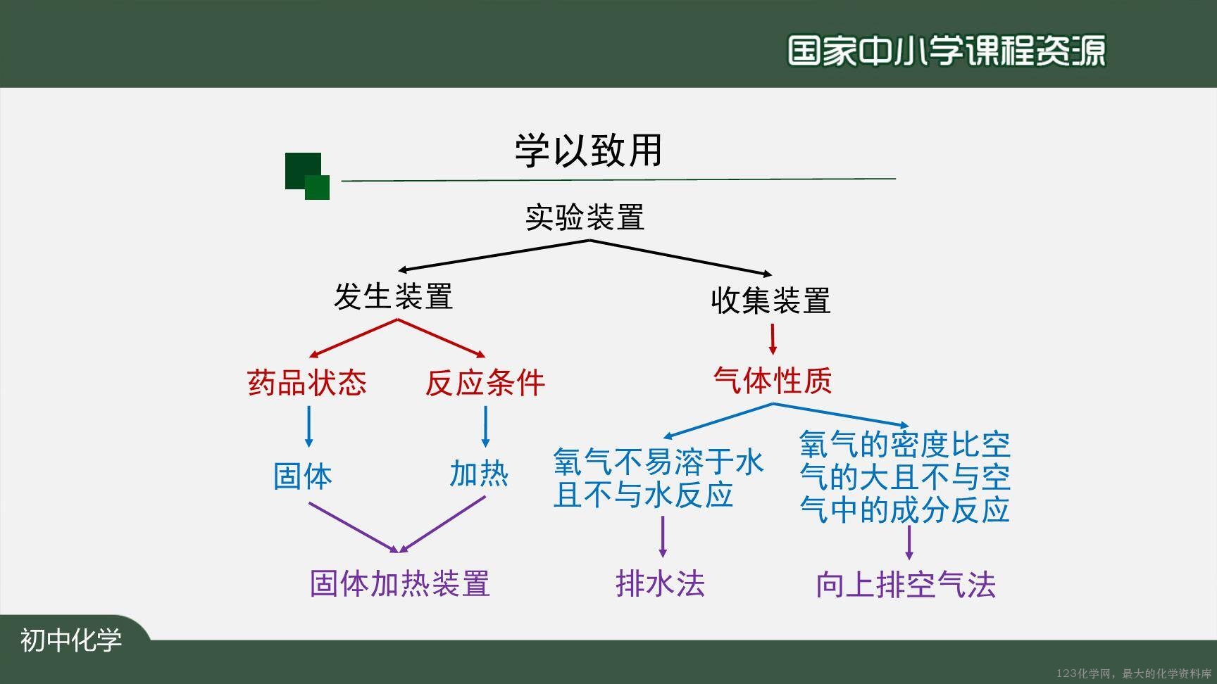 20200929初三化学(人教版)制取氧气(第二课时)-2PPT-26