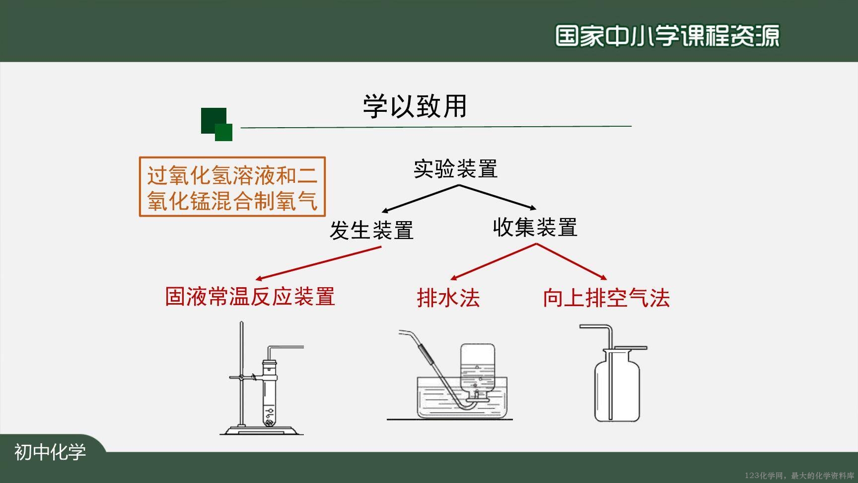 20200929初三化学(人教版)制取氧气(第二课时)-2PPT-33
