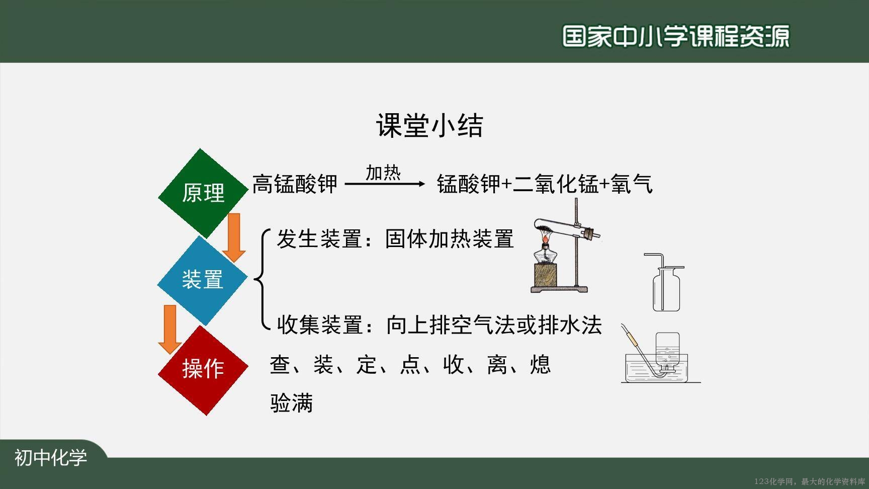 20200927初三化学(人教版)制取氧气(第一课时)-2PPT-23