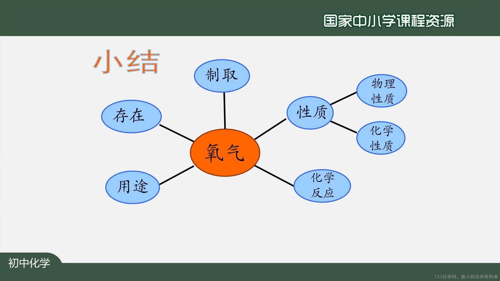 20200924初三化学(人教版)氧气-2PPT-39