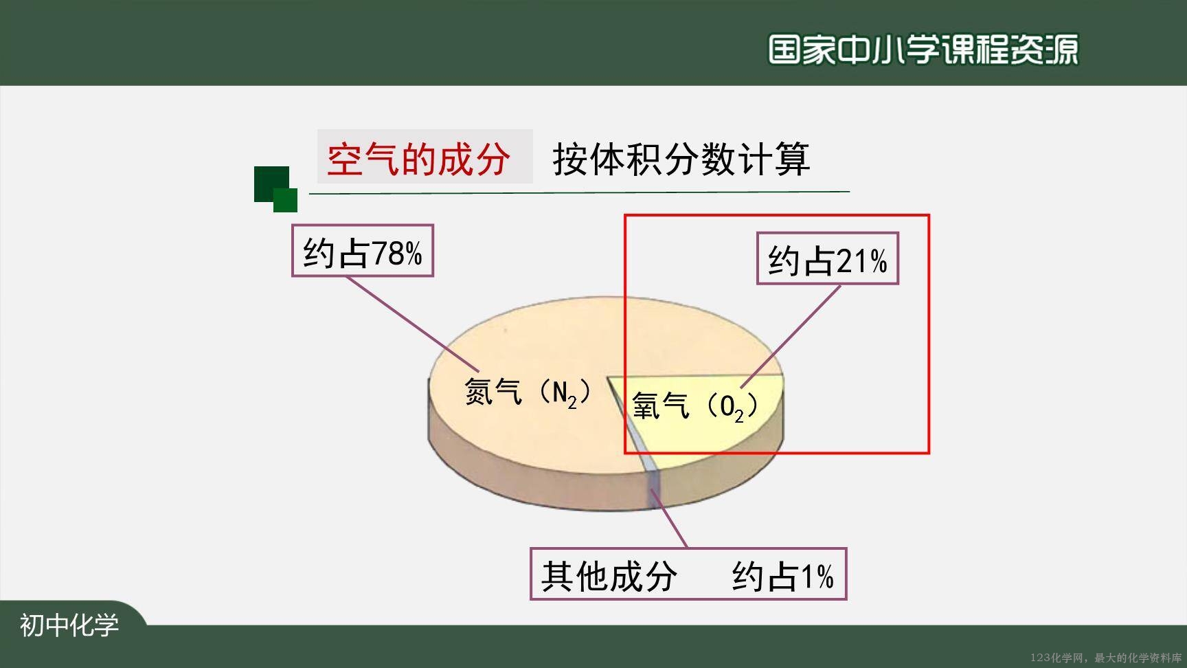 20200922初三化学(人教版)空气(第二课时)-2PPT-2