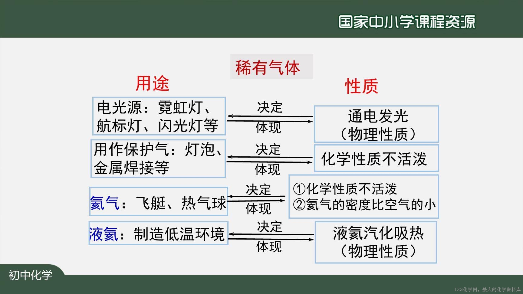 20200922初三化学(人教版)空气(第二课时)-2PPT-28