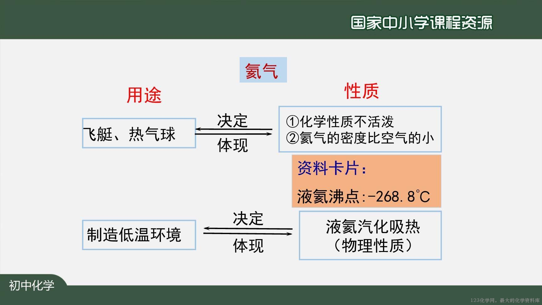 20200922初三化学(人教版)空气(第二课时)-2PPT-27