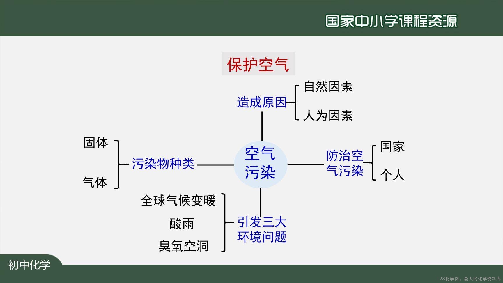 20200922初三化学(人教版)空气(第二课时)-2PPT-41