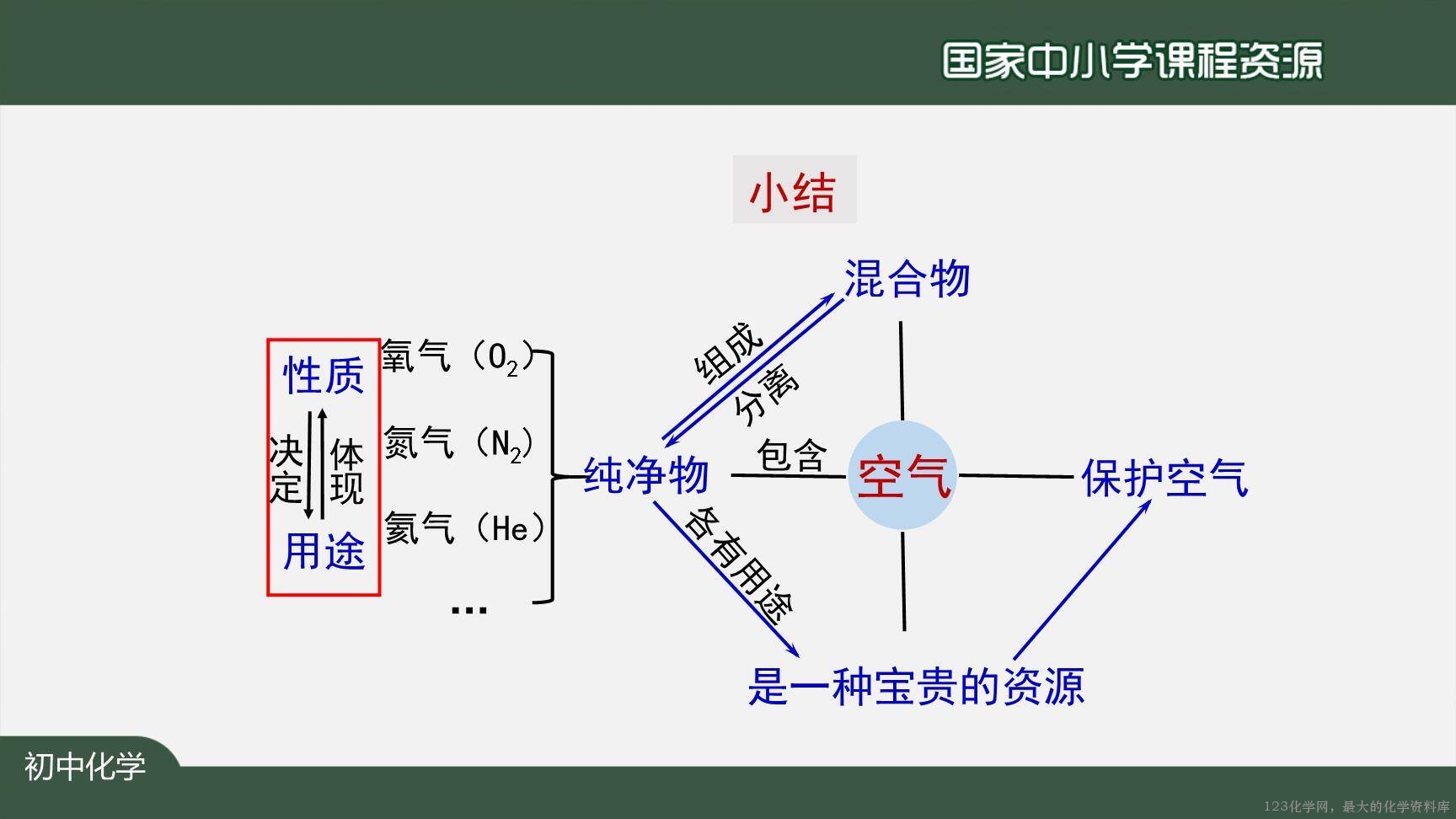 20200922初三化学(人教版)空气(第二课时)-2PPT-42