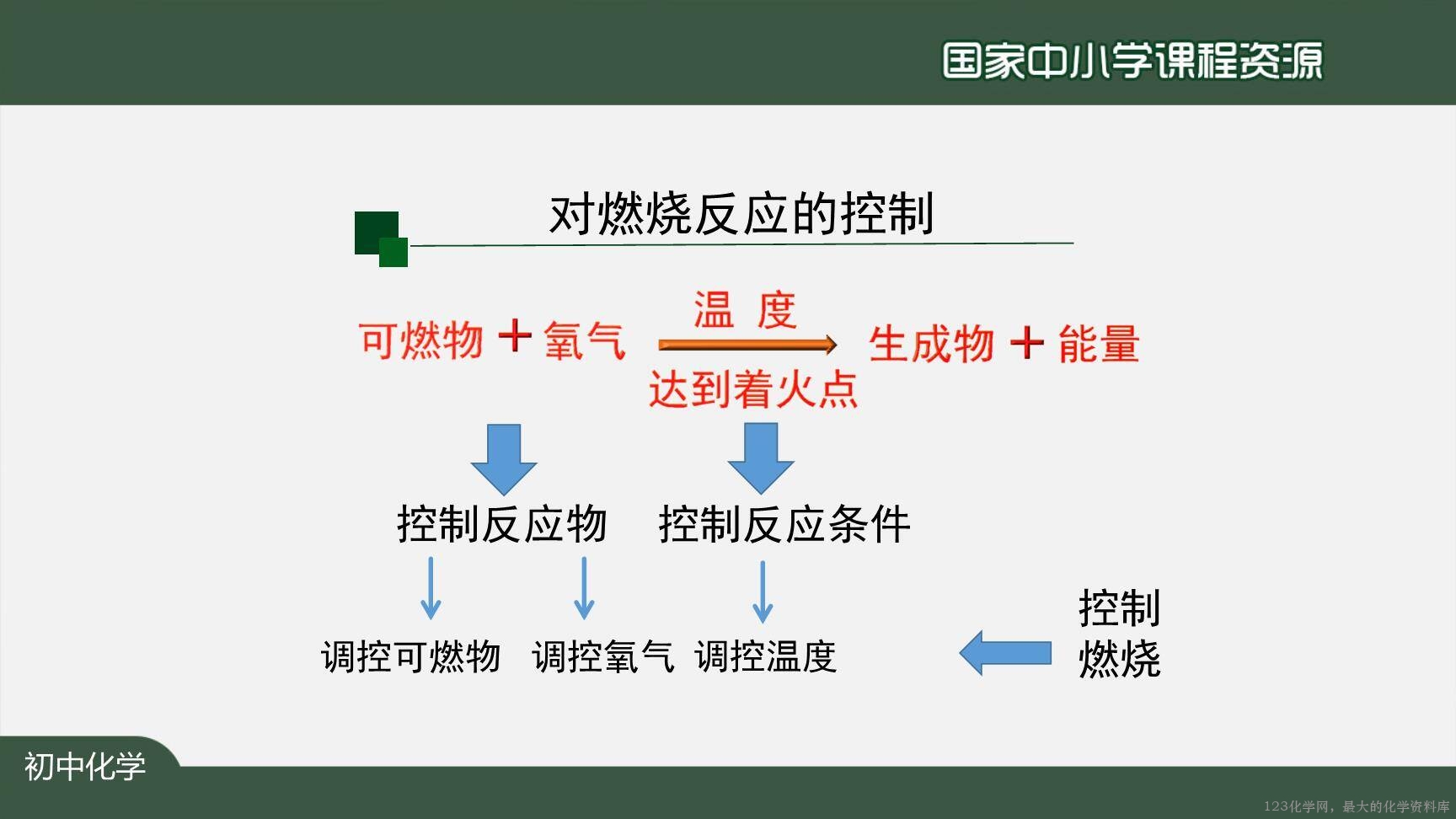 1224初三【化学(人教版)】燃料及其利用(单元复习)-15