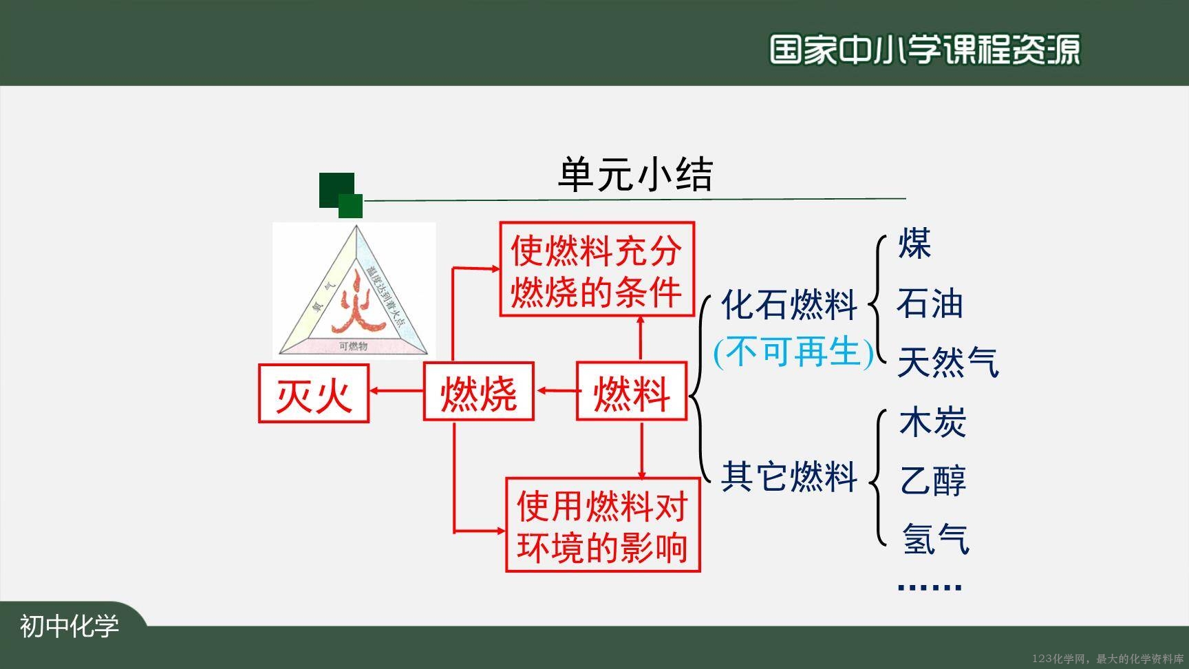 1224初三【化学(人教版)】燃料及其利用(单元复习)-21