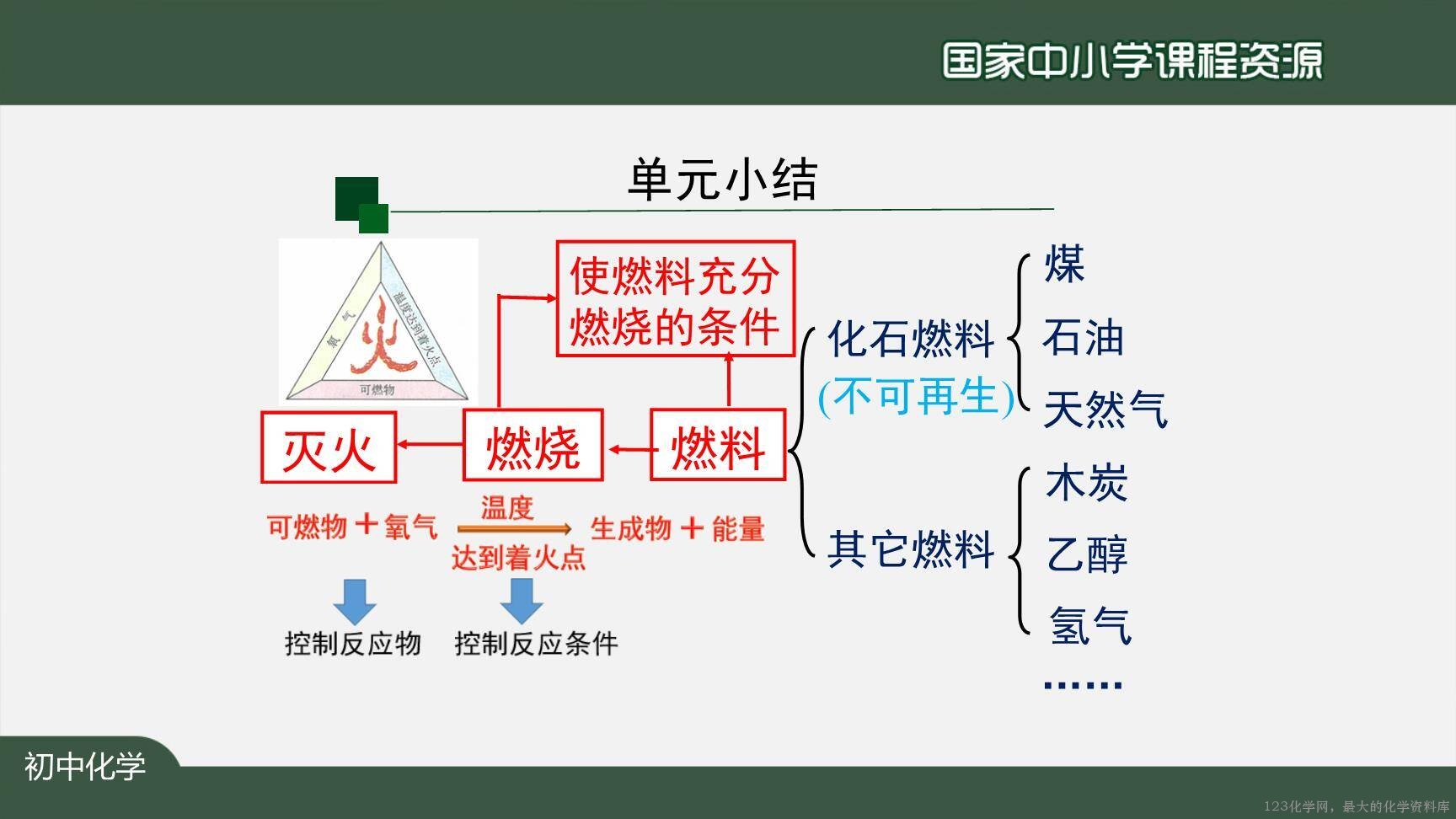 1224初三【化学(人教版)】燃料及其利用(单元复习)-20