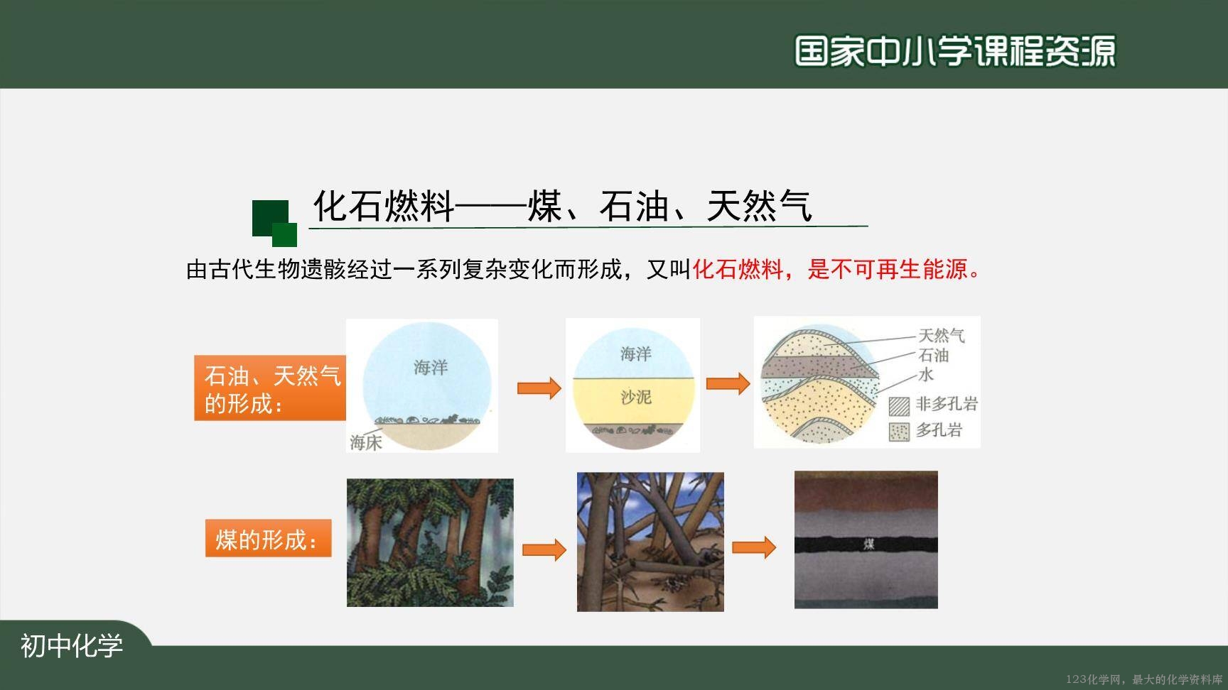 1222初三【化学(人教版)】燃料的合理利用与开发-8