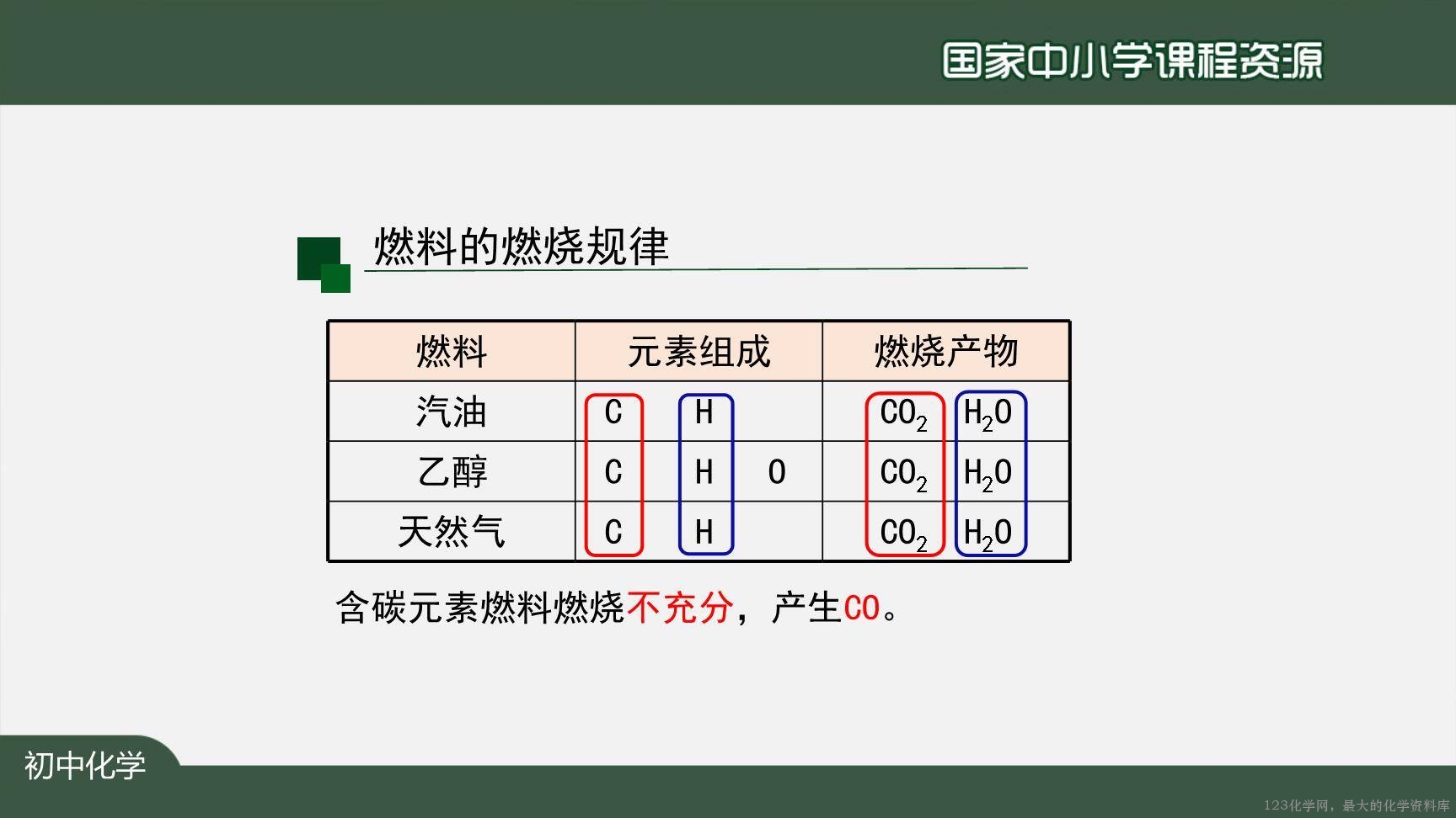 1222初三【化学(人教版)】燃料的合理利用与开发-20