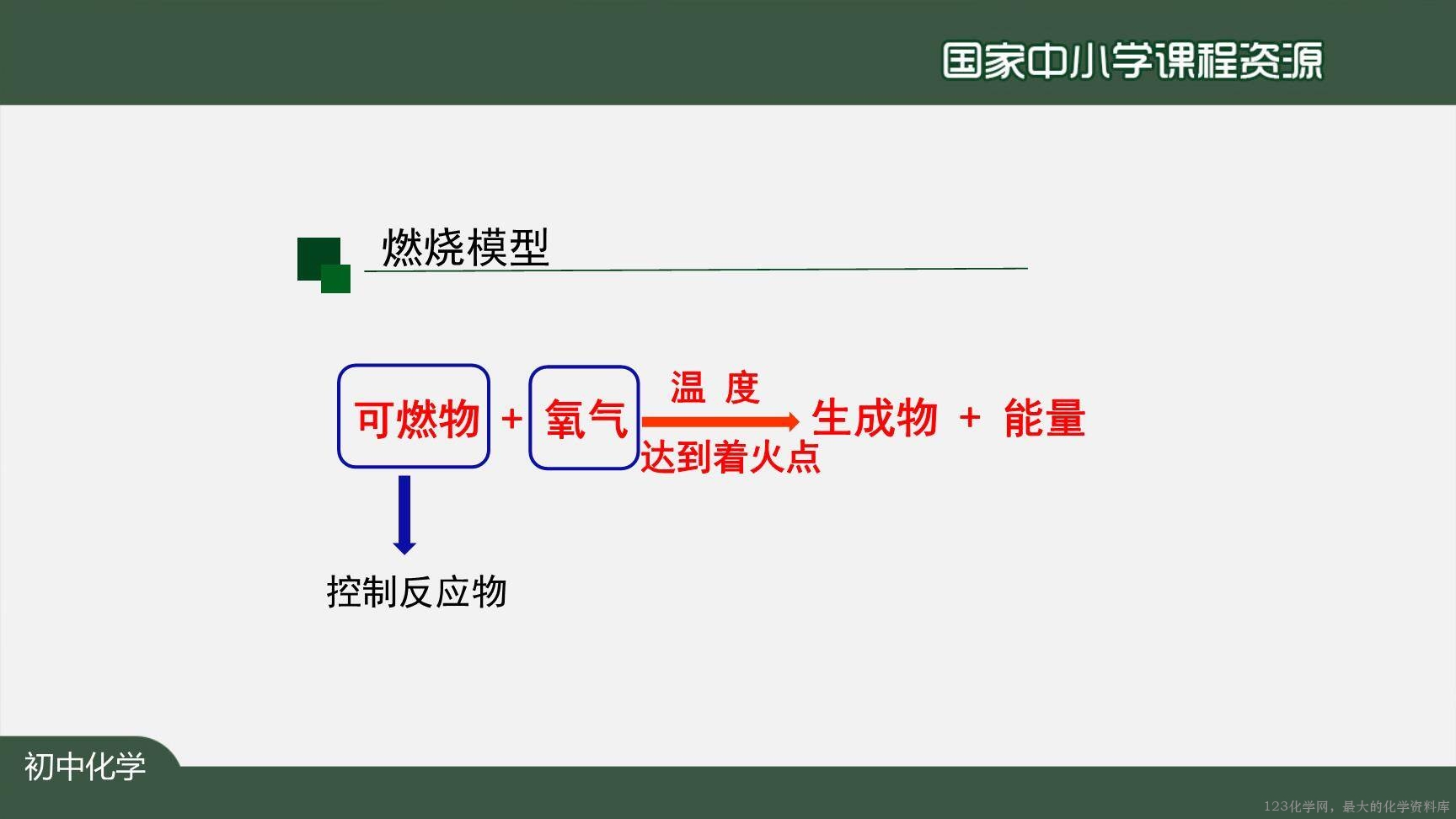 1222初三【化学(人教版)】燃料的合理利用与开发-22