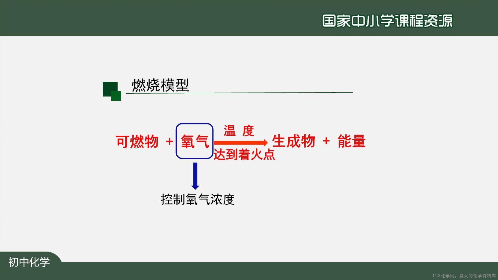 1222初三【化学(人教版)】燃料的合理利用与开发-26
