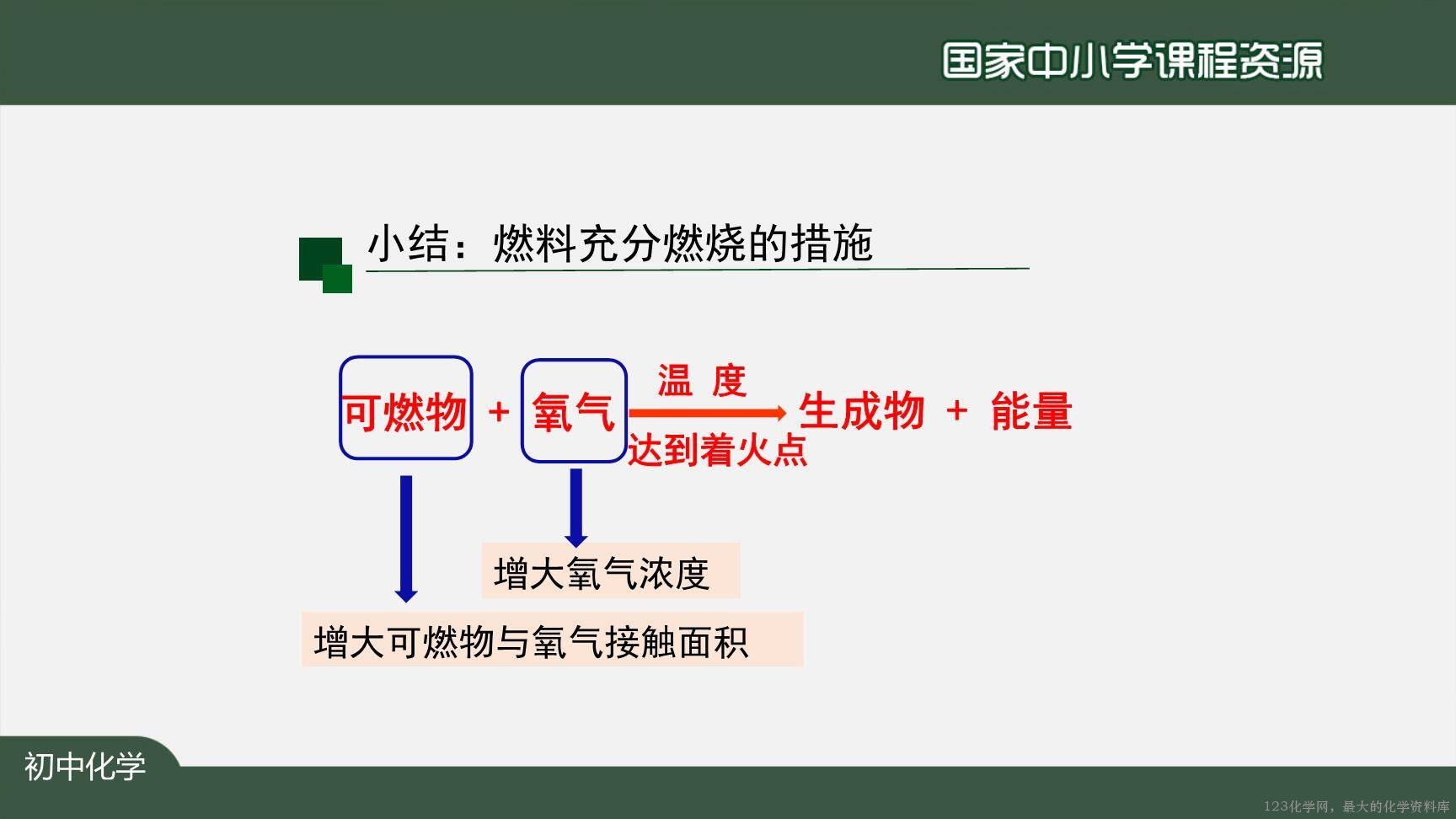 1222初三【化学(人教版)】燃料的合理利用与开发-29
