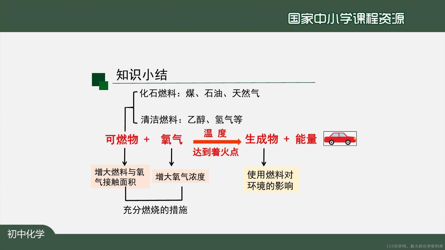 1222初三【化学(人教版)】燃料的合理利用与开发-33