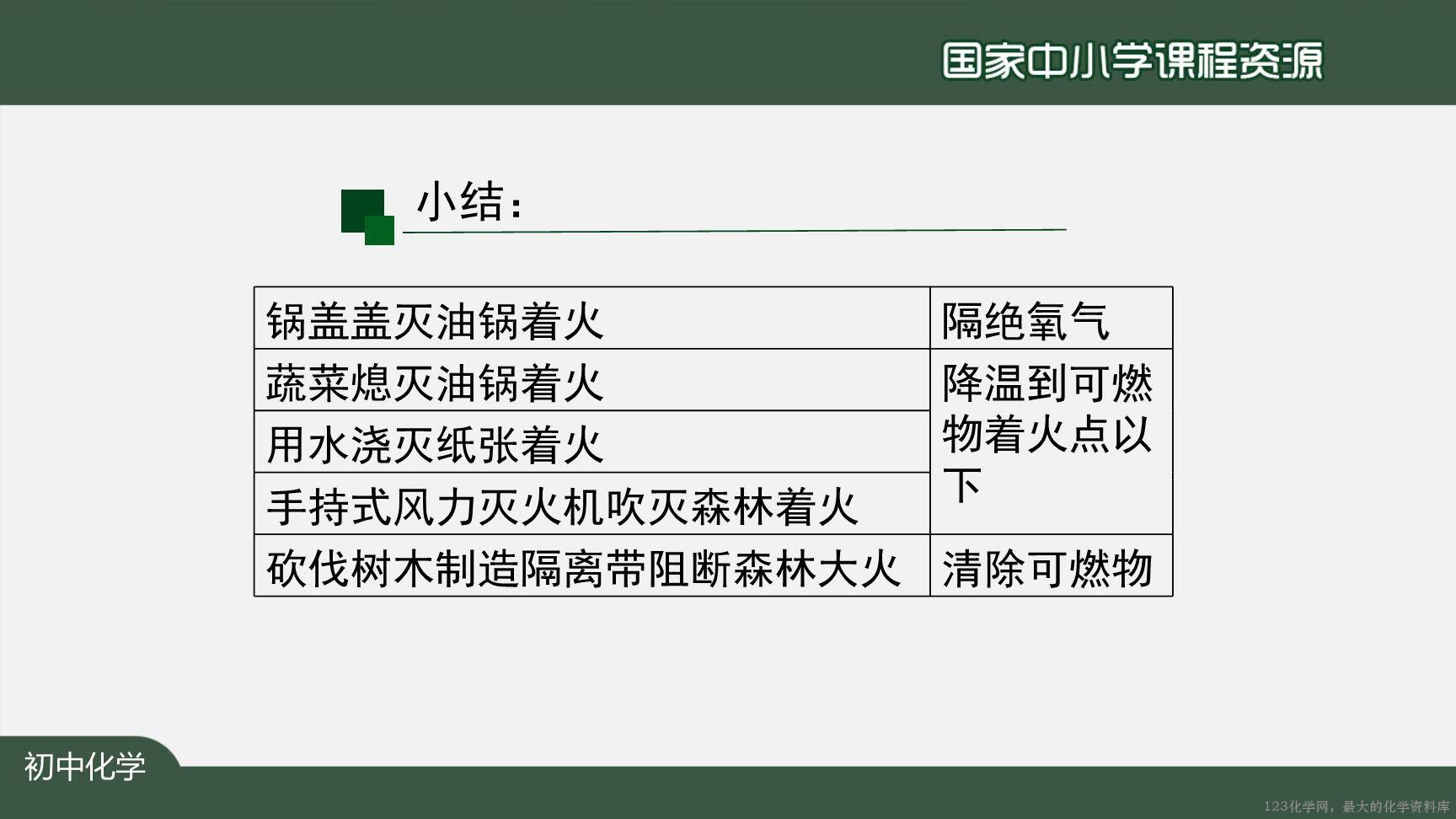 1221初三【化学(人教版)】燃烧和灭火(第二课时)-19