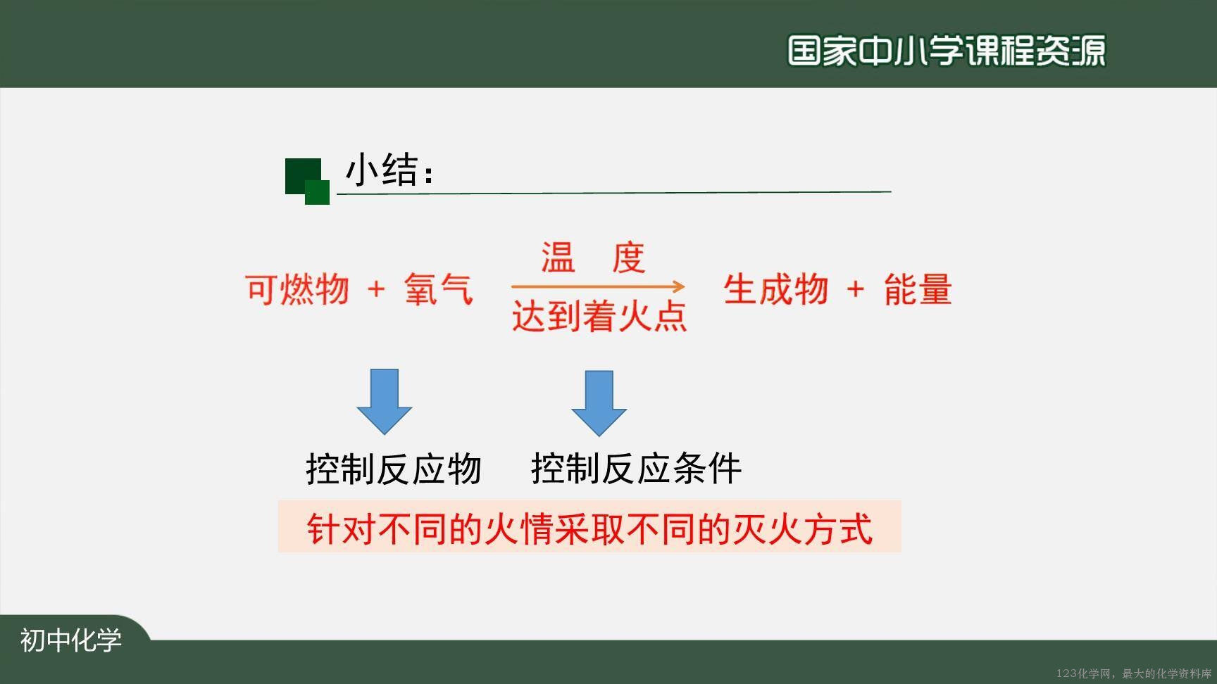 1221初三【化学(人教版)】燃烧和灭火(第二课时)-29