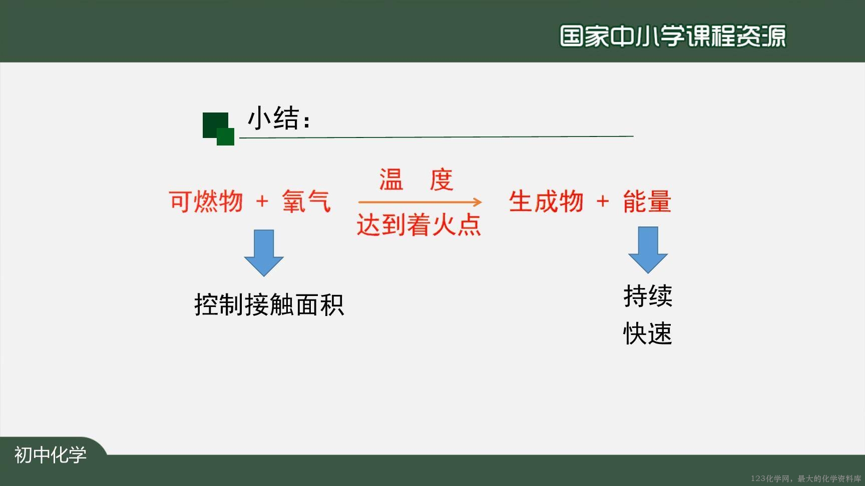 1221初三【化学(人教版)】燃烧和灭火(第二课时)-33