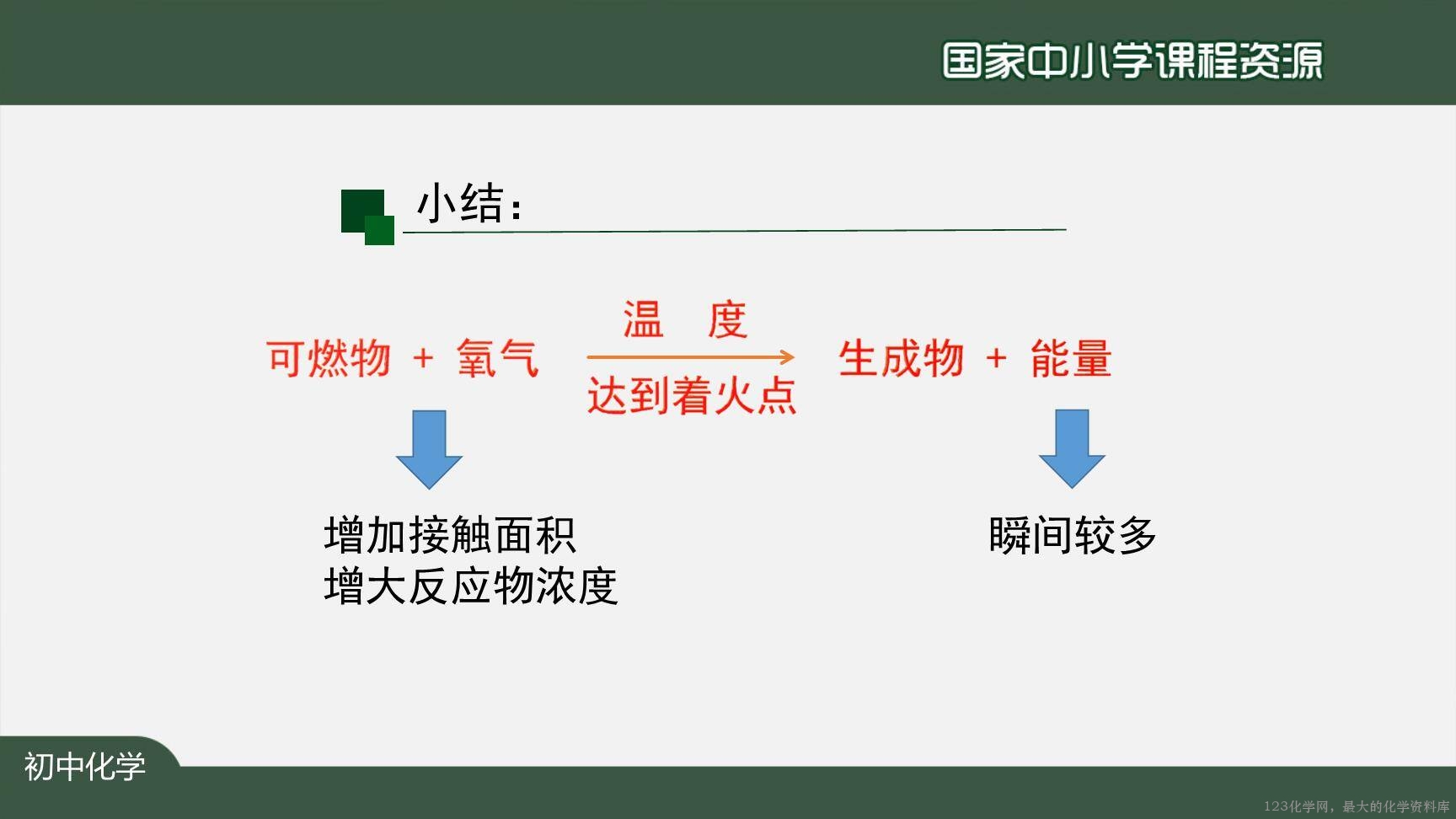 1221初三【化学(人教版)】燃烧和灭火(第二课时)-36