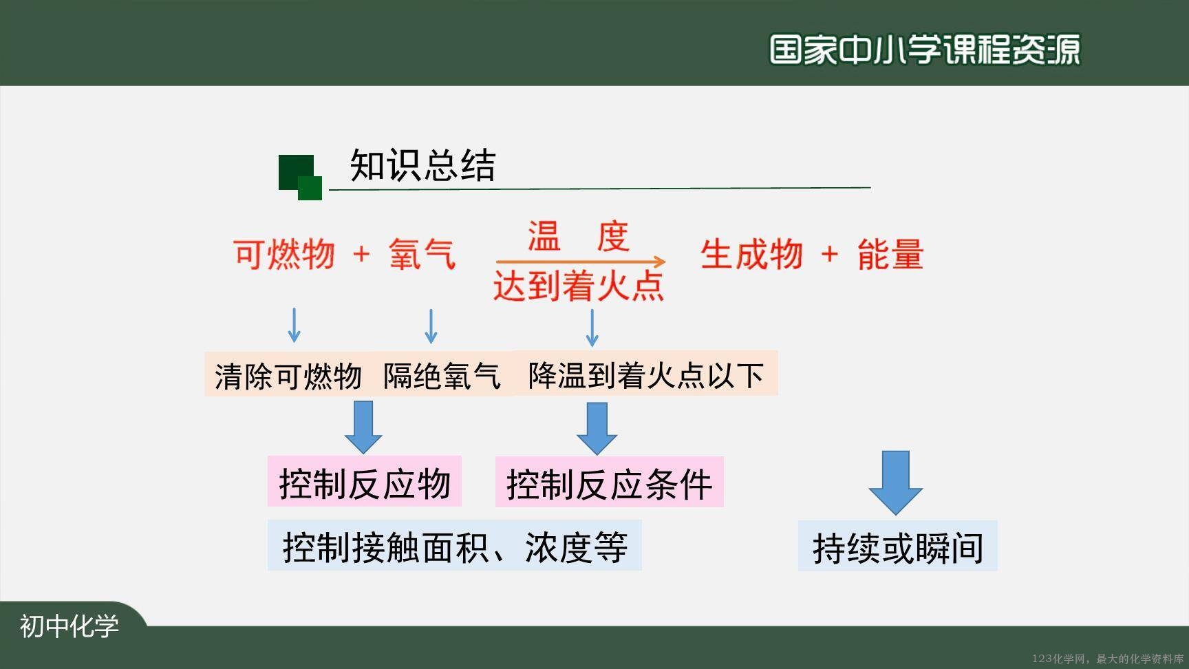 1221初三【化学(人教版)】燃烧和灭火(第二课时)-47