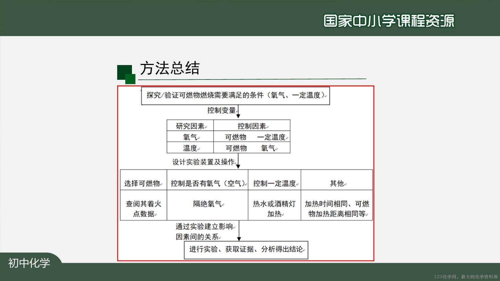 1217初三【化学(人教版)】燃烧和灭火(第一课时)-27
