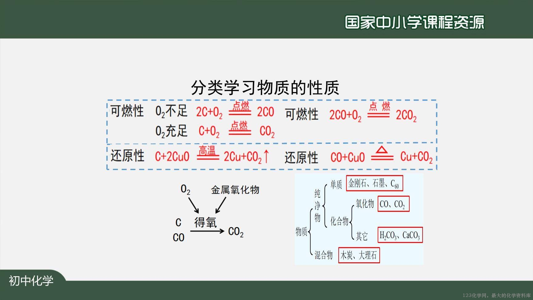 1215初三【化学(人教版)】碳和碳的氧化物+复习-18