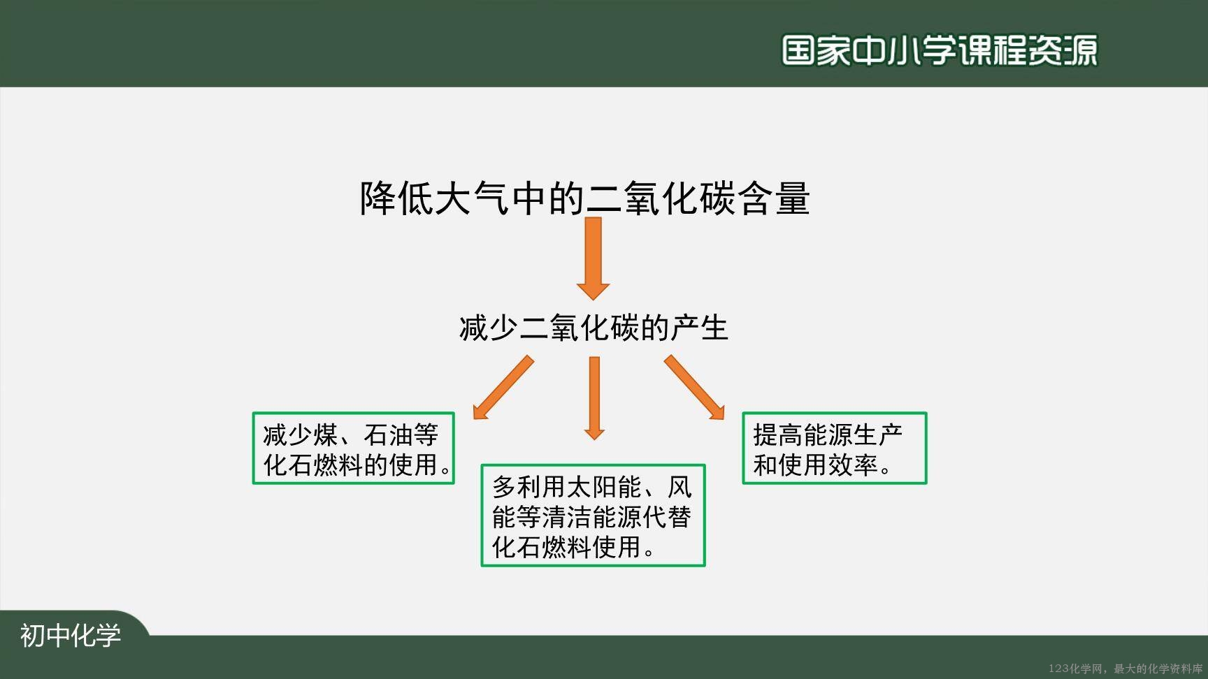 1215初三【化学(人教版)】碳和碳的氧化物+复习-29