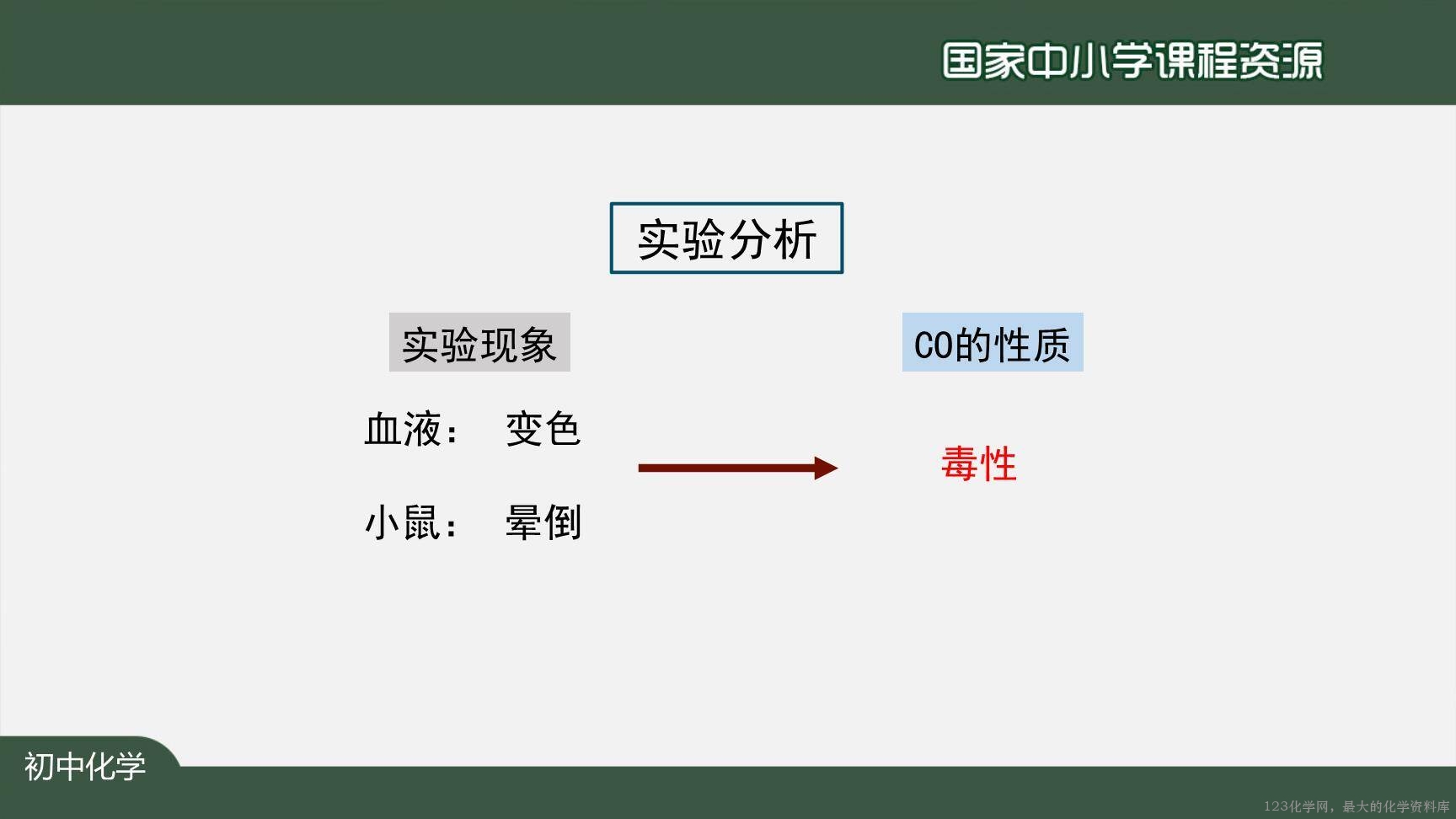 1214初三【化学(人教版)】二氧化碳和一氧化碳(第二课时)-7