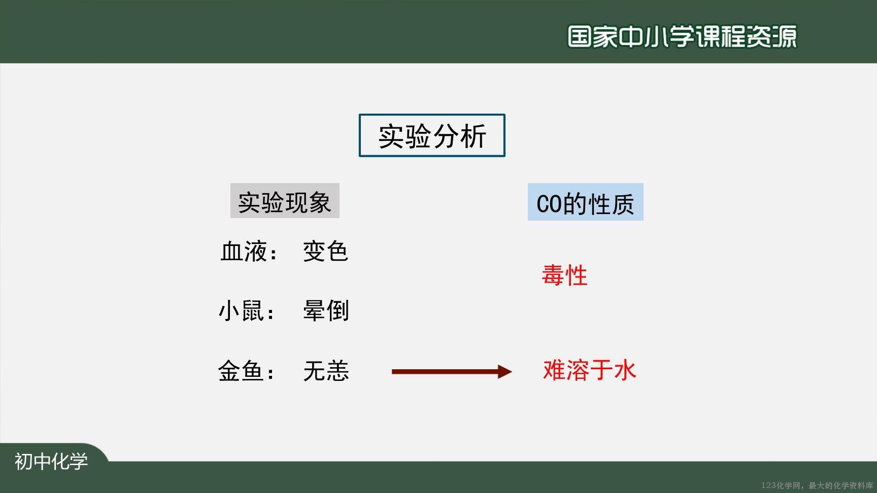 1214初三【化学(人教版)】二氧化碳和一氧化碳(第二课时)-9