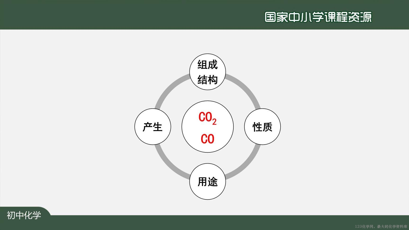 1214初三【化学(人教版)】二氧化碳和一氧化碳(第二课时)-28