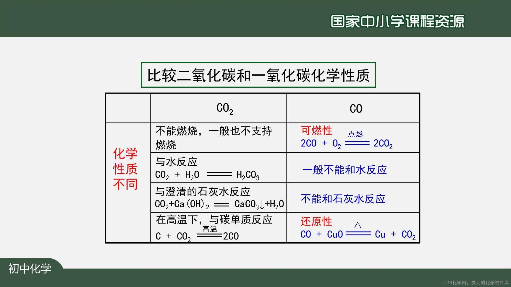 1214初三【化学(人教版)】二氧化碳和一氧化碳(第二课时)-31