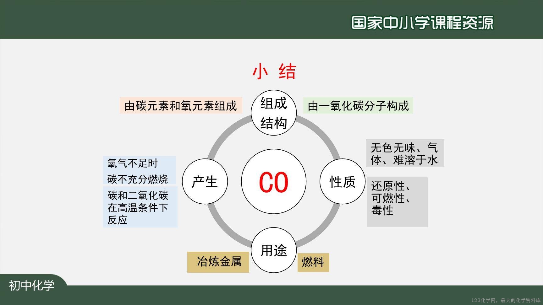 1214初三【化学(人教版)】二氧化碳和一氧化碳(第二课时)-34