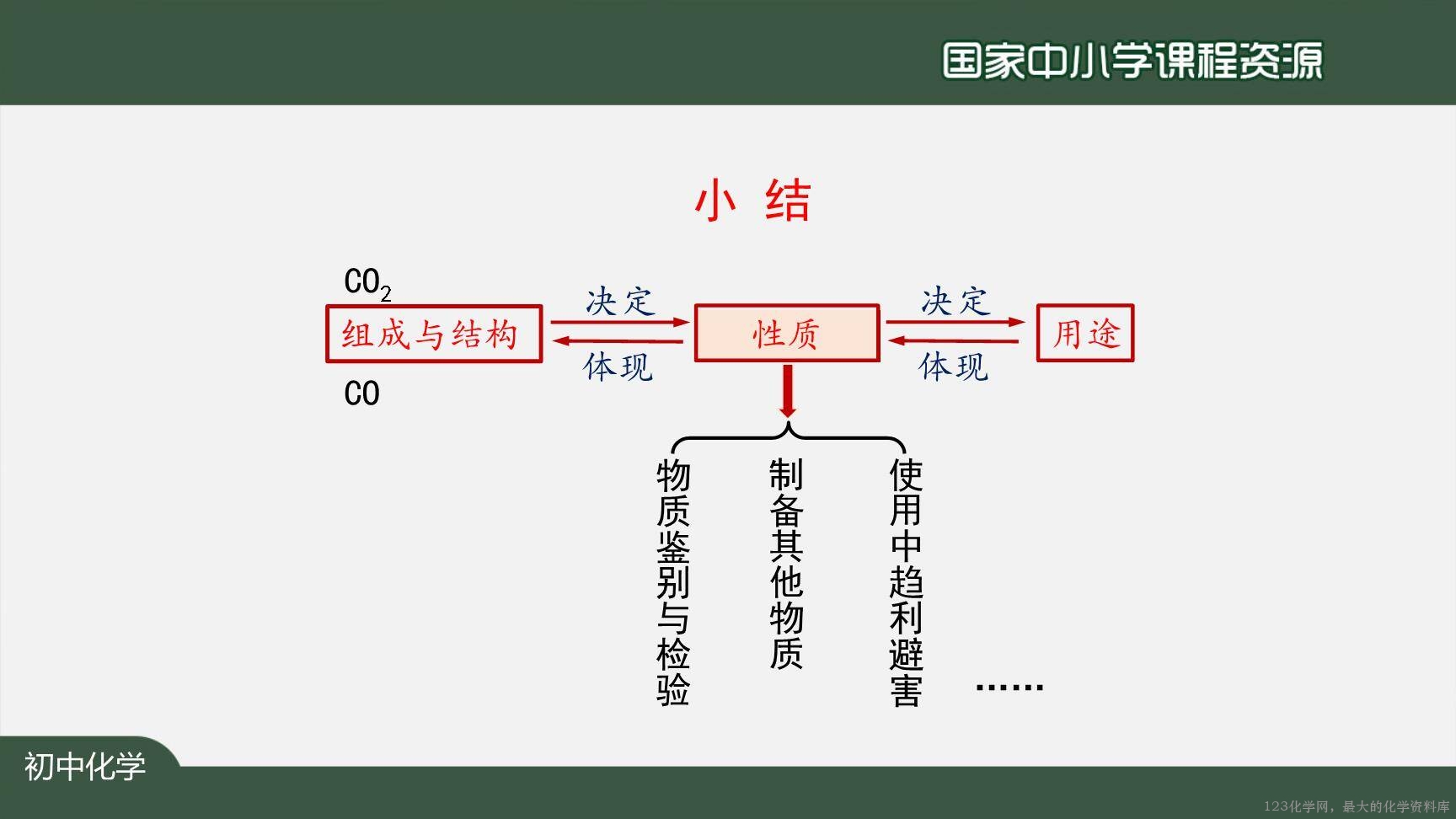 1214初三【化学(人教版)】二氧化碳和一氧化碳(第二课时)-35