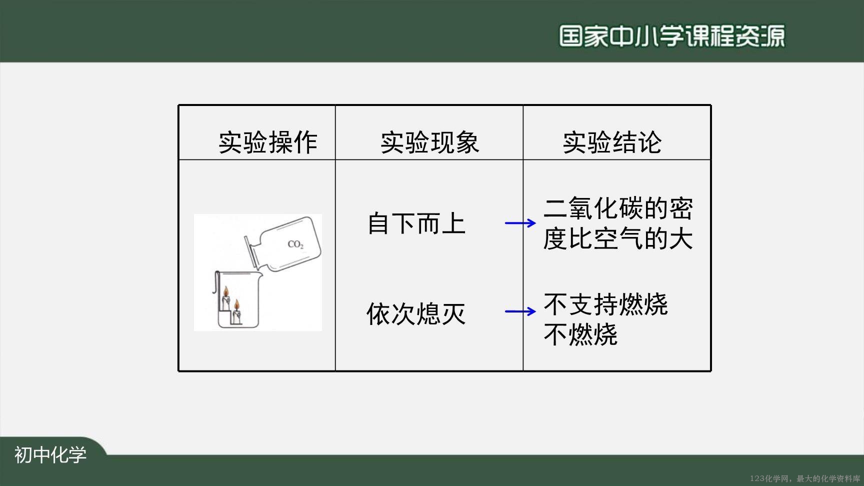 1210初三【化学(人教)】二氧化碳和一氧化碳(第一课时)-41