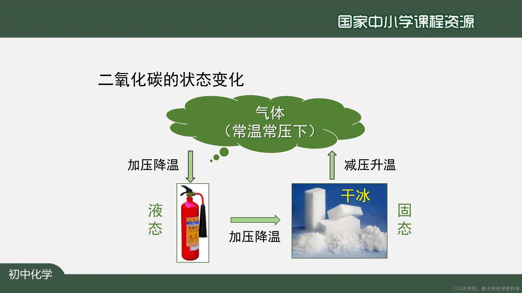 1210初三【化学(人教)】二氧化碳和一氧化碳(第一课时)-44