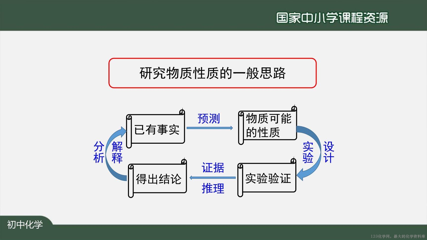 1210初三【化学(人教)】二氧化碳和一氧化碳(第一课时)-48