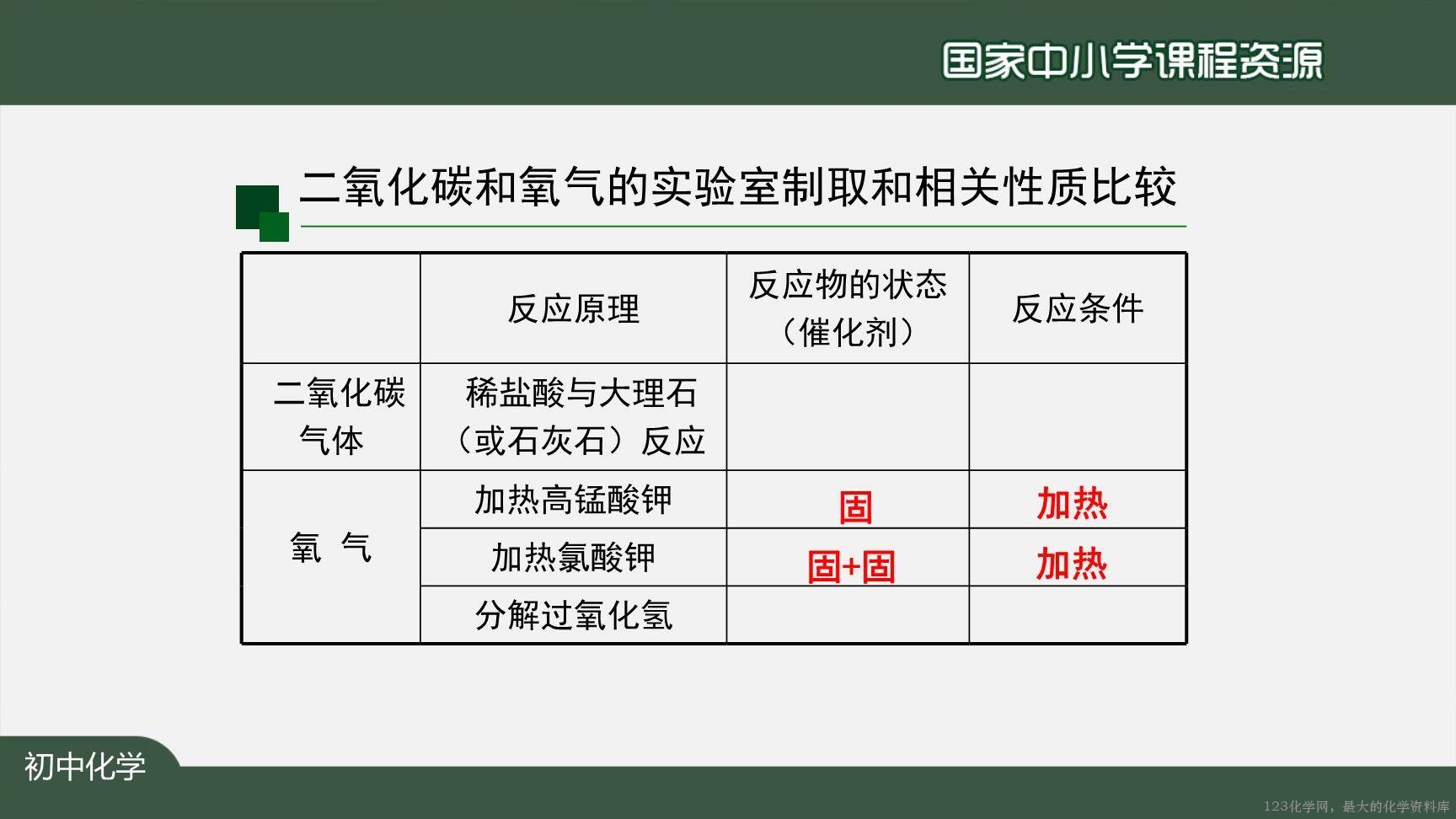 1208初三【化学(人教版)】二氧化碳制取的研究(第二课时)-8